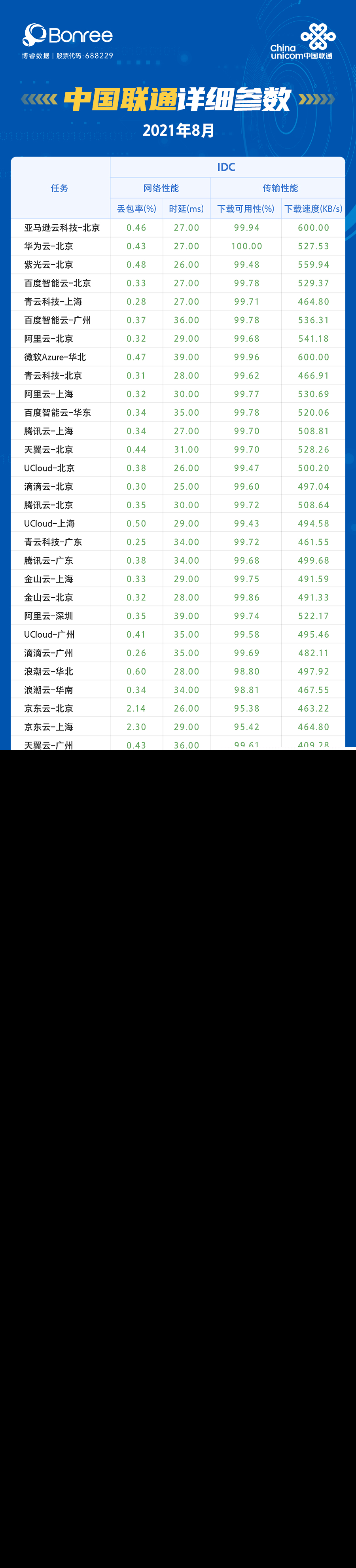 2021年8月云主机性能评测报告出炉，亚马逊云科技登榜首