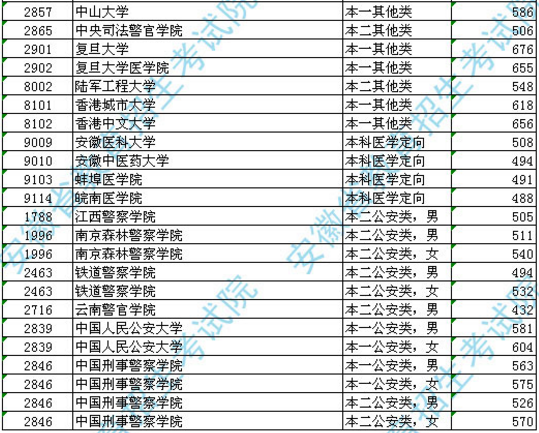 安徽2018普通高校招生提前批次录取投档线
