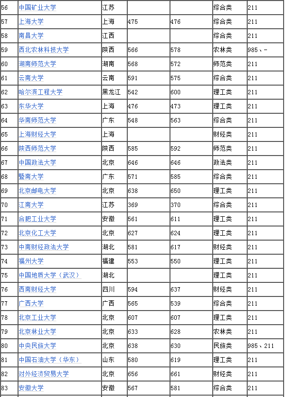 211985大学录取分数线是多少