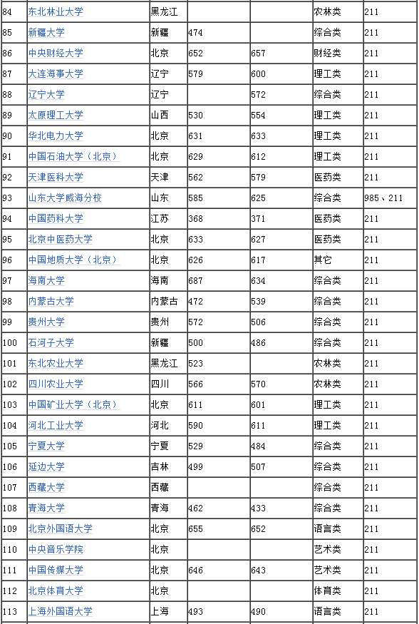 211985大学录取分数线是多少