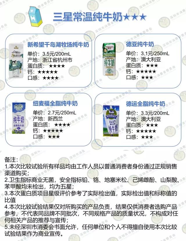 金典、光明、特仑苏……16款常喝的牛奶实测，看完你会怎么选？