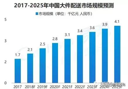 德邦快递的2018年，上市与更名！迈向大件运输领域领军者的新赛道