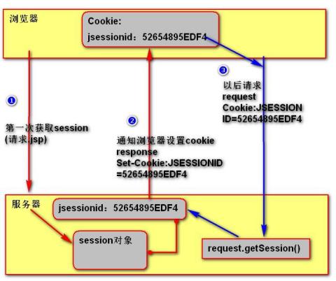 干货，一文带你超详细了解Session的原理及应用