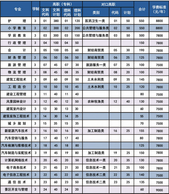 巴中职业技术学院学费标准