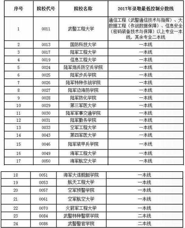 普通军校录取分数线一般多少
