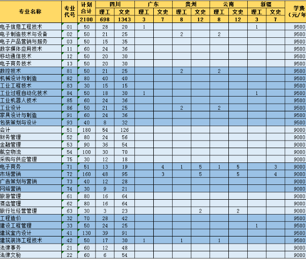 四川现代职业学院学费标准