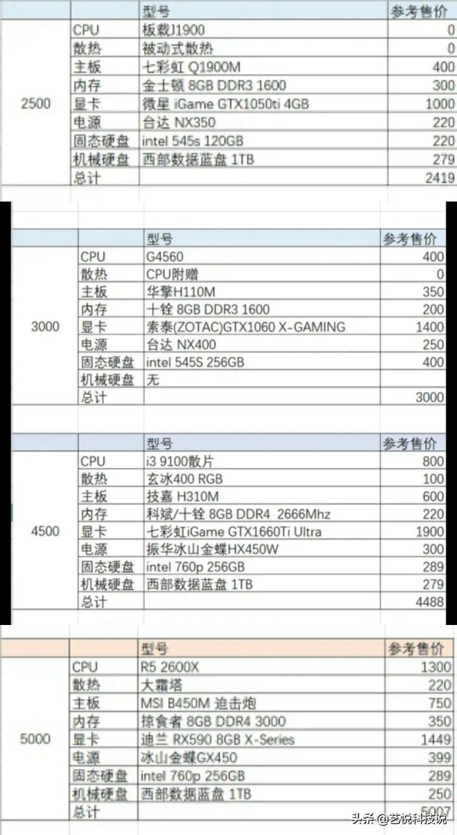 还在想怎么选电脑？各个价位最优电脑配置单送给你