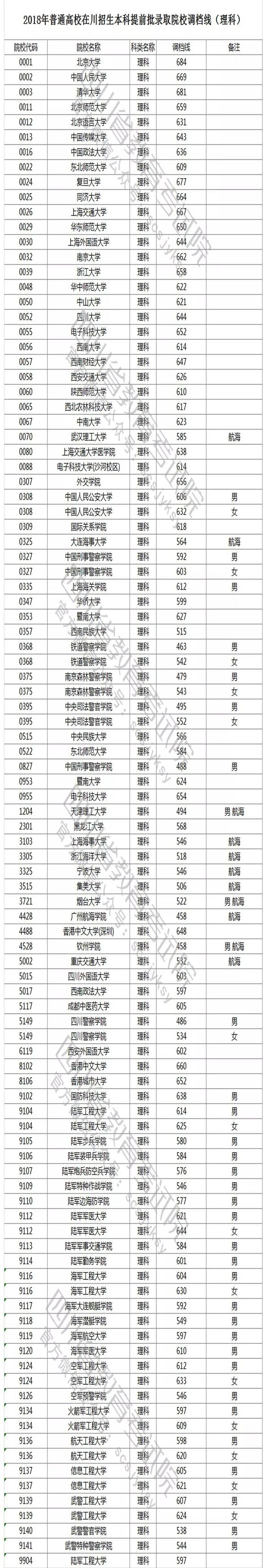 四川2018年高考本科提前批院校投档线