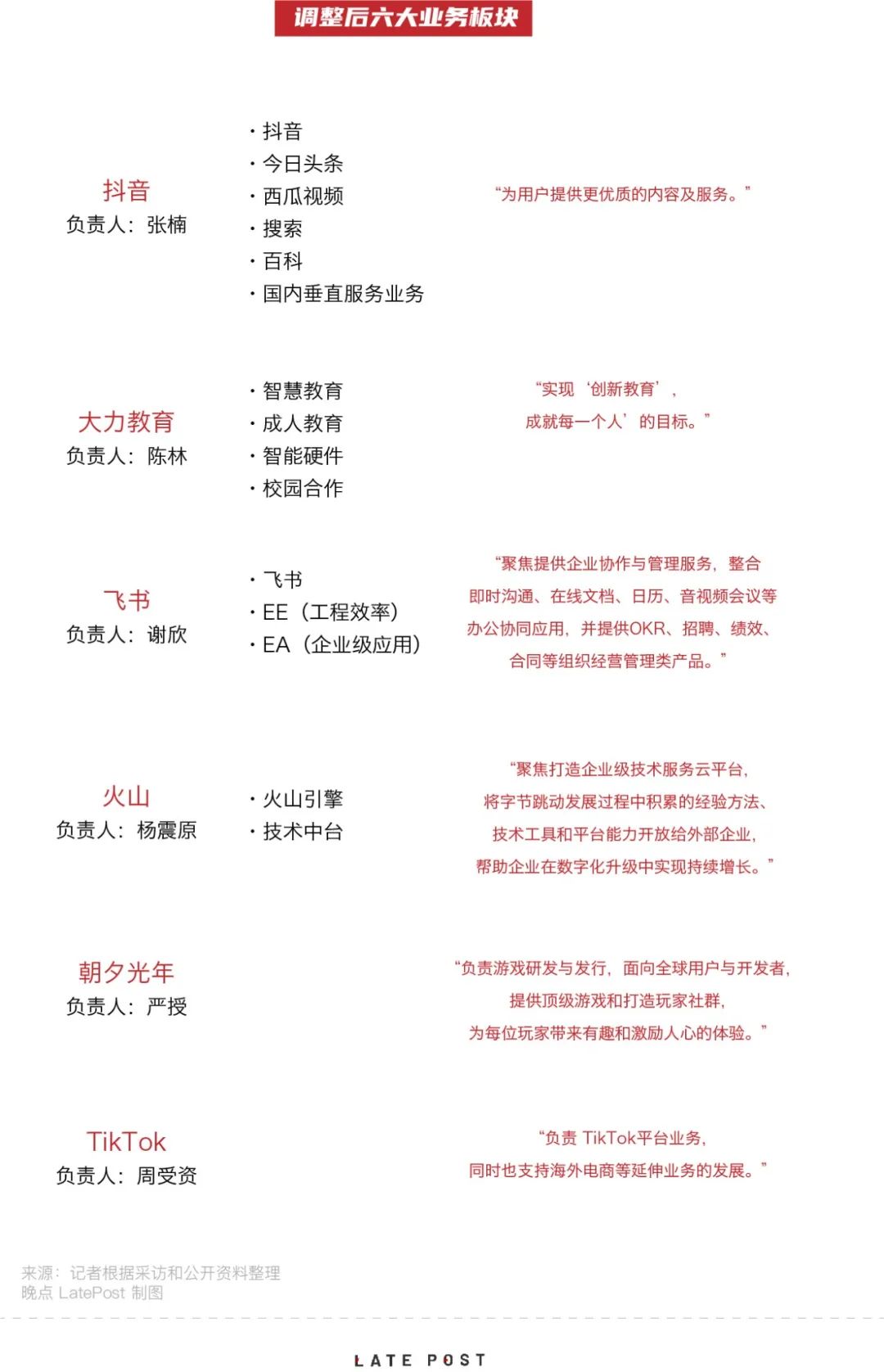 张一鸣退出字节跳动董事会，梁汝波与八名核心高管走向前台