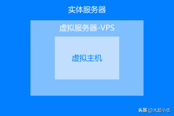 大超教你建网站：虚拟主机/VPS/服务器