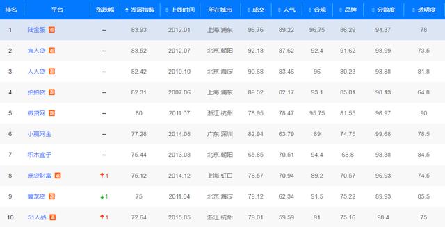 你申请的网贷靠谱吗？网贷评级TOP10排行榜