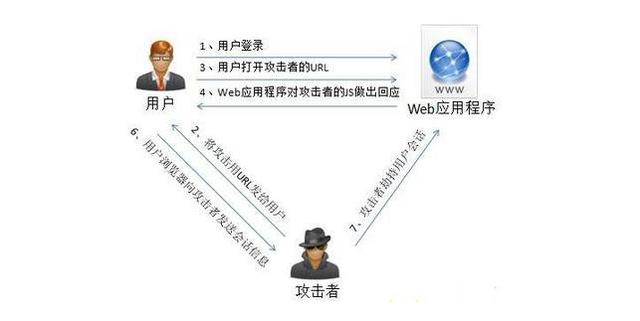 WEB网站常见受攻击方式及解决办法讲解