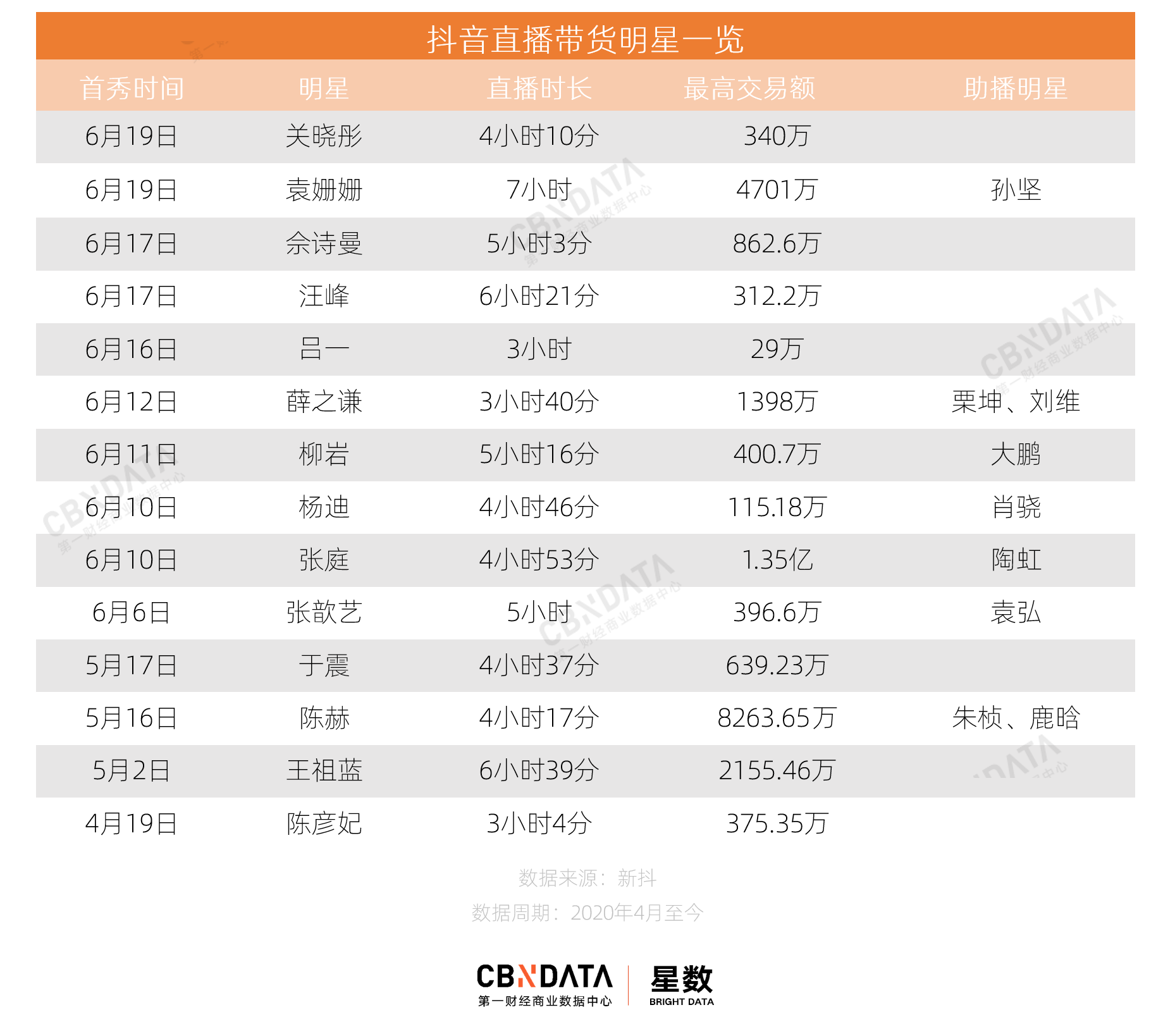那些在抖音直播带货的明星都怎么样了？