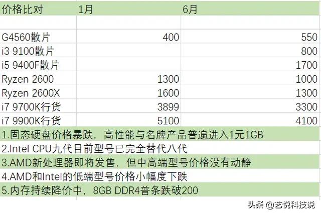 还在想怎么选电脑？各个价位最优电脑配置单送给你