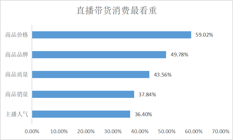 网红明星直播带货靠谱吗？调查：仅45.83%受访者认为“货真价实，体验很好”
