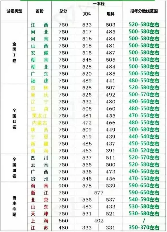 全国各省军校高考录取分数线详情