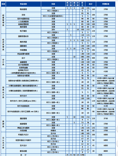 四川商务职业学院学费标准
