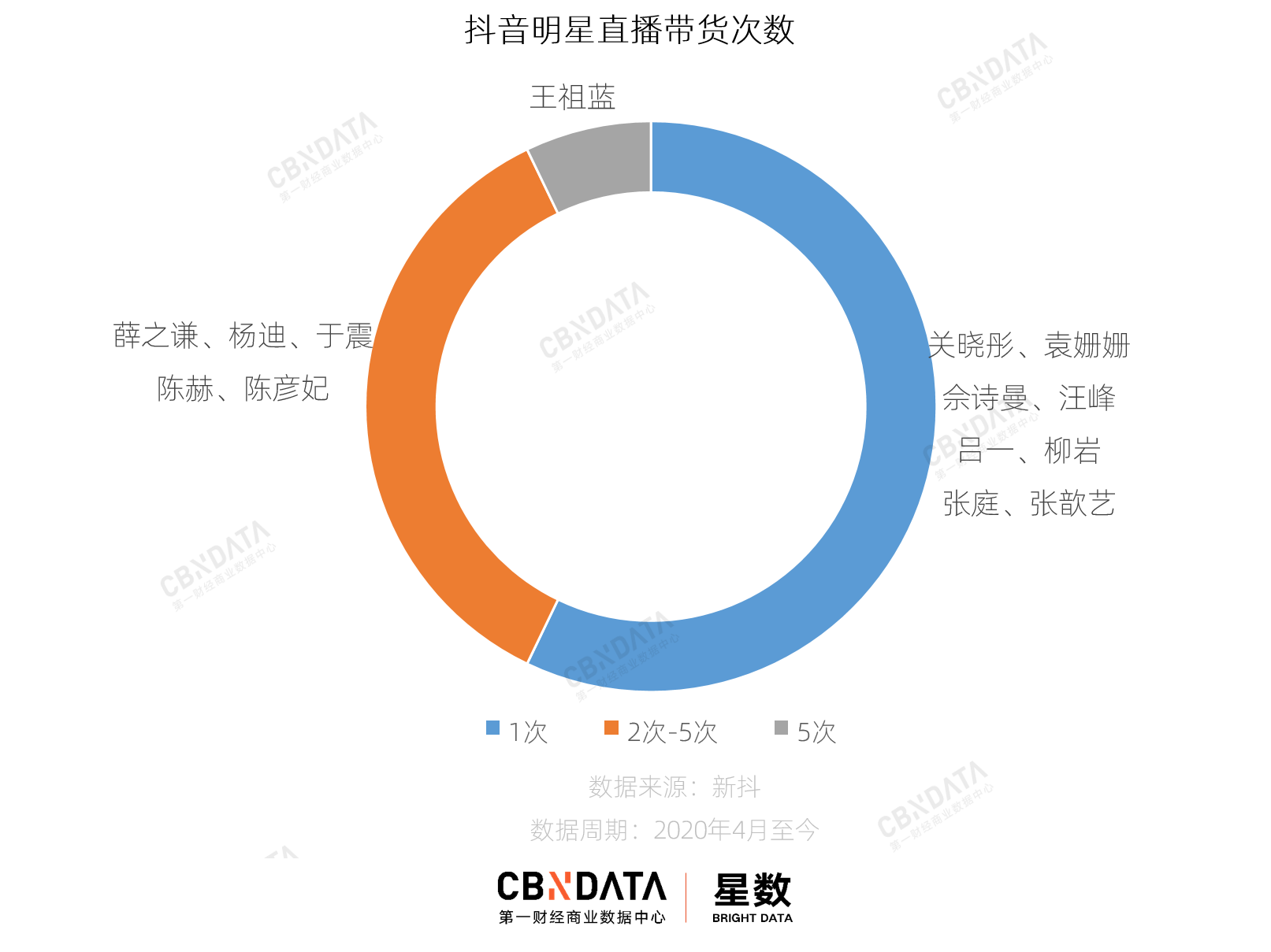那些在抖音直播带货的明星都怎么样了？