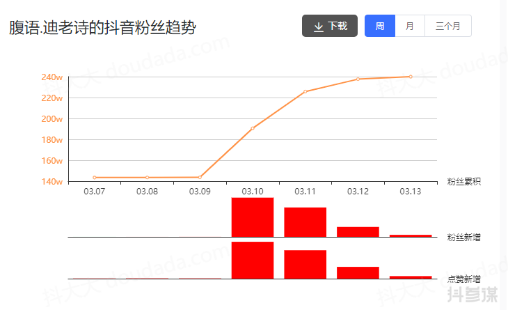 涨粉百万，5天卖出2.3万件商品，这条视频背后有何秘密
