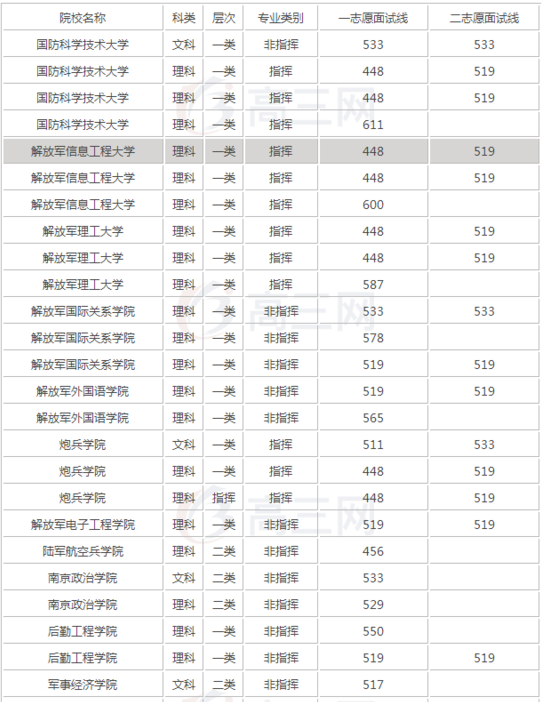军校录取分数线是多少