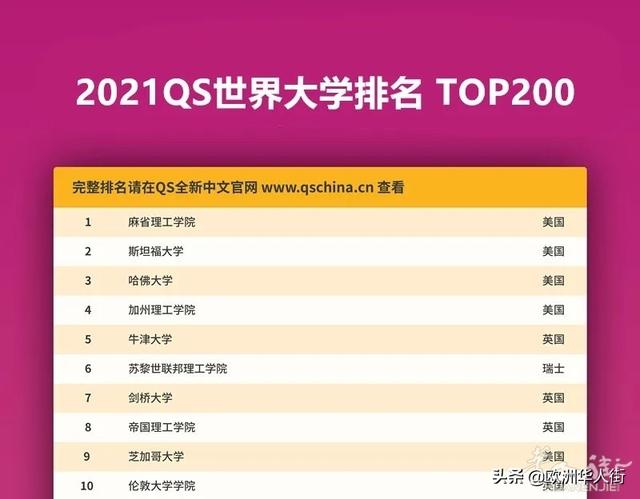 QS排名！米兰理工连摘六年意大利学府之冠！意10强大学还有谁？