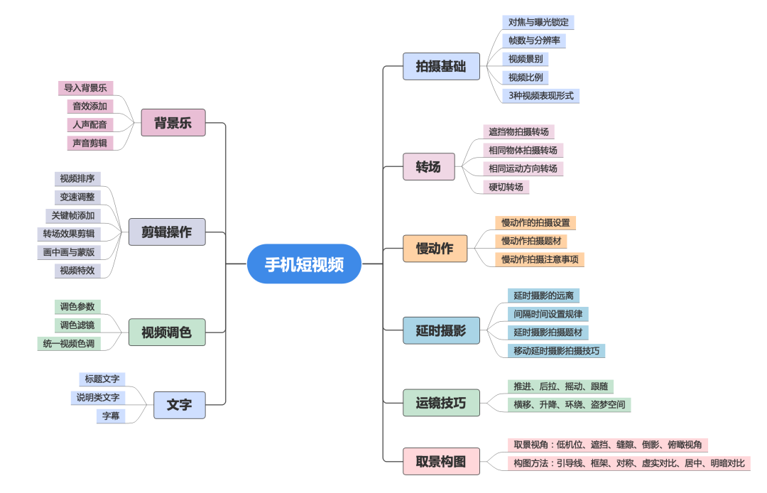 新手如何快速学会用手机拍短视频？长文总结（上）