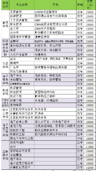 武汉工商学院学费标准