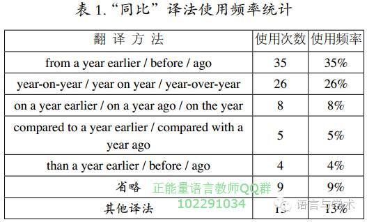 略议“同比”与“环比”的翻译