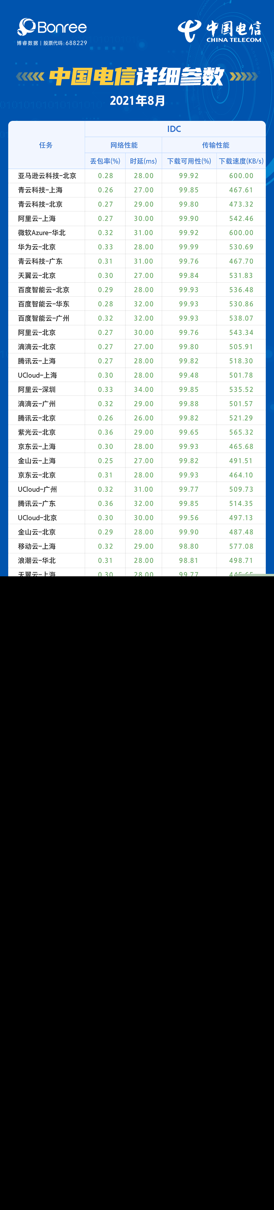 2021年8月云主机性能评测报告出炉，亚马逊云科技登榜首