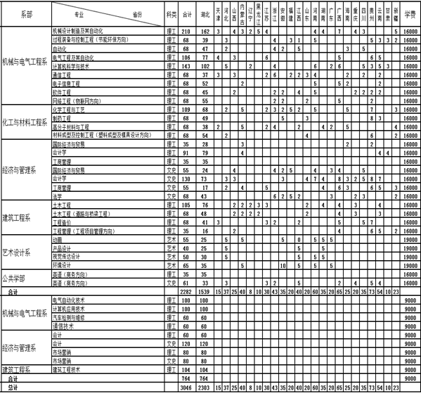武汉工程大学邮电与信息工程学院学费标准