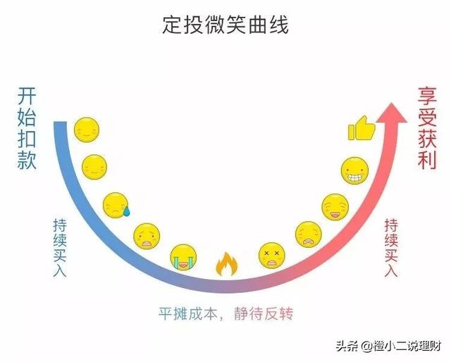 基金定投什么时候最合适？定投时机怎么选？