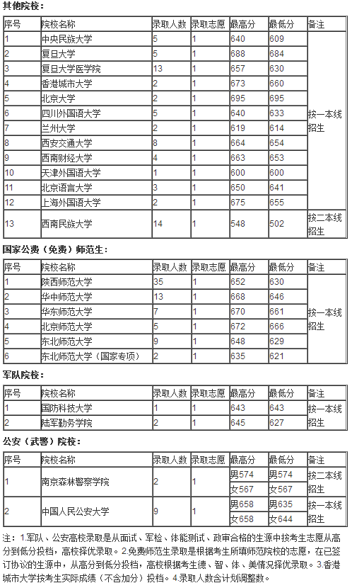 贵州2018年提前批本科院校录取情况（文史类）