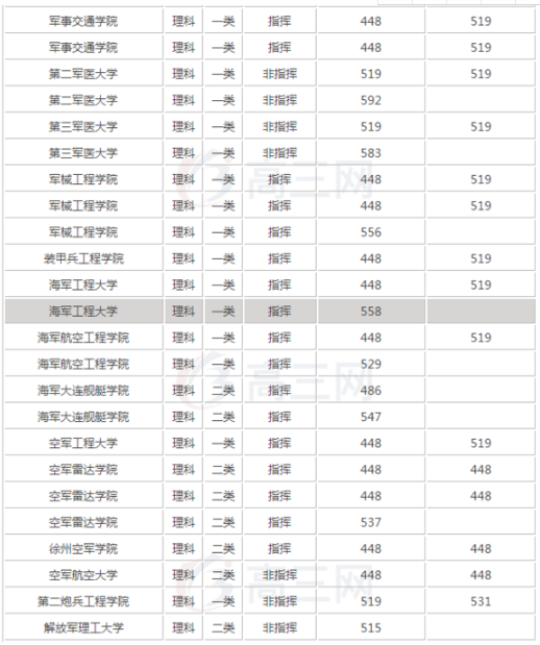 军校录取分数线是多少