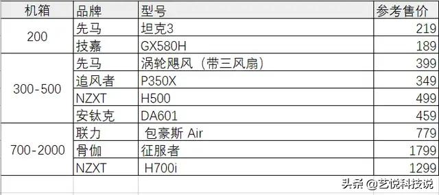 还在想怎么选电脑？各个价位最优电脑配置单送给你