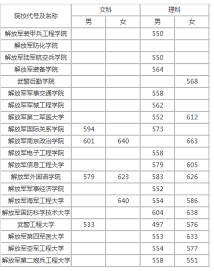 2018年提前批军校的录取分数线是多少分