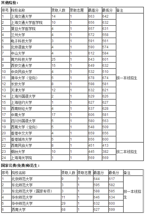 贵州2018年提前批本科院校录取情况（理工类）