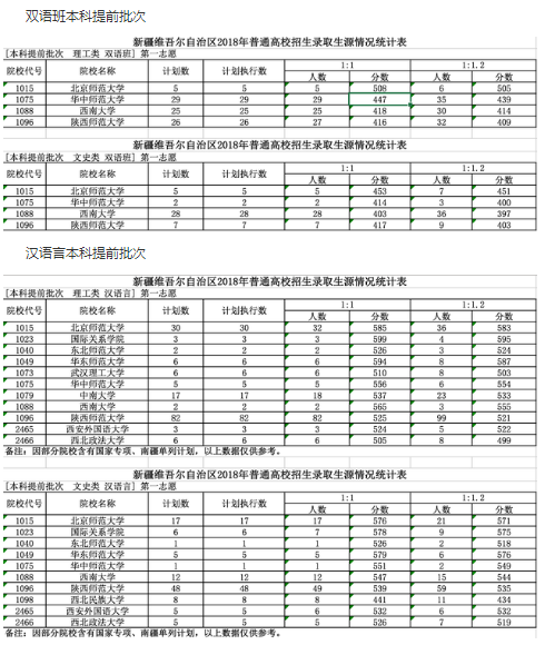 新疆2018年高考提前批院校投档线