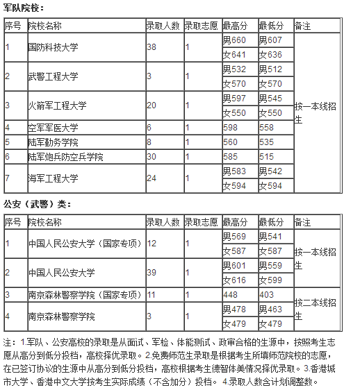 贵州2018年提前批本科院校录取情况（理工类）