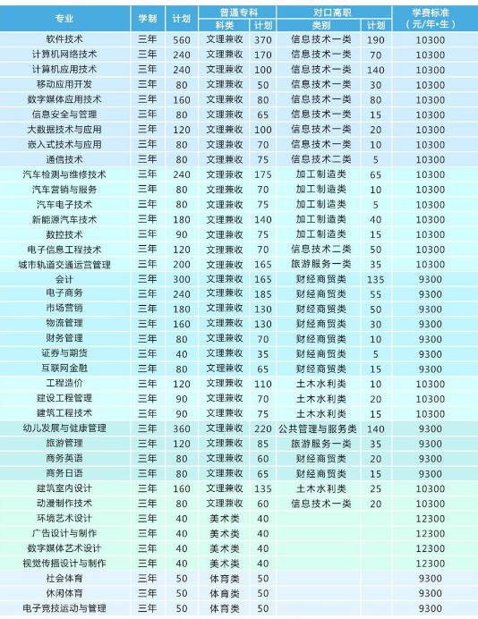 四川托普信息技术职业学院学费标准