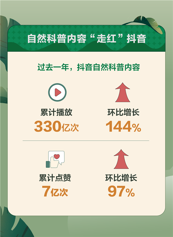 自然科普内容在抖音受热捧，相关短视频一年播放次数近330亿
