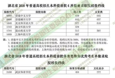 湖北2018年高考本科提前批投档线