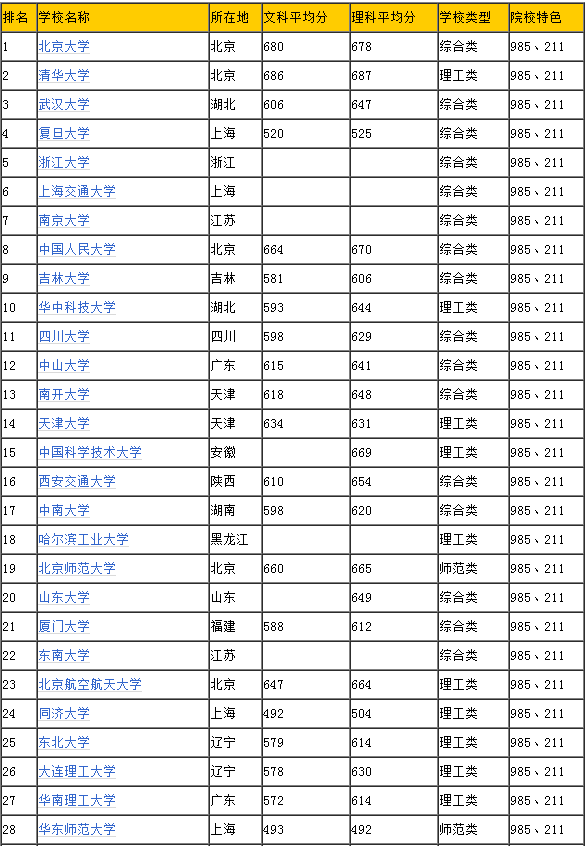 211985大学录取分数线是多少