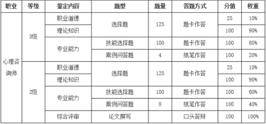 心理咨询师的考试科目有哪些