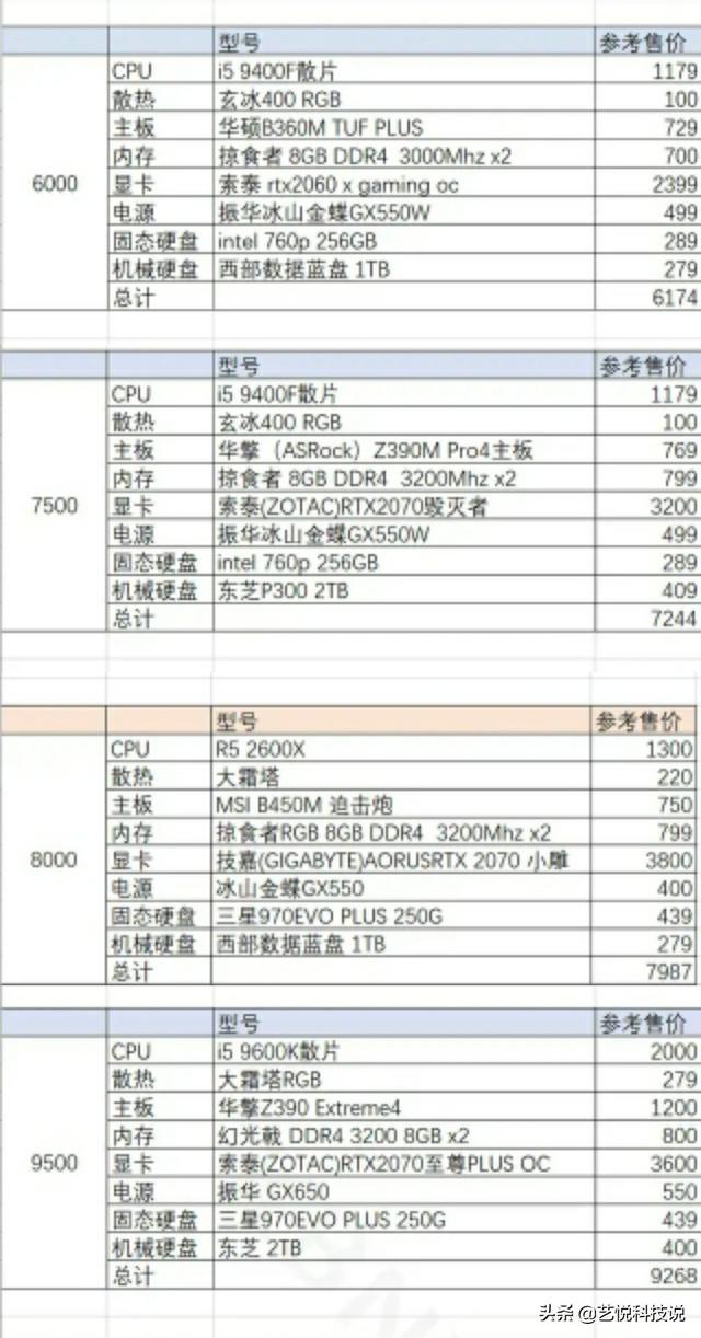还在想怎么选电脑？各个价位最优电脑配置单送给你