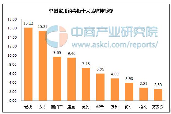 中国家用消毒柜十大品牌排行榜