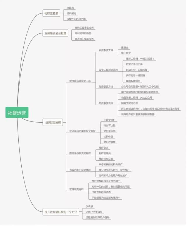 什么是社群运营，看完这个你就知道该怎么做了