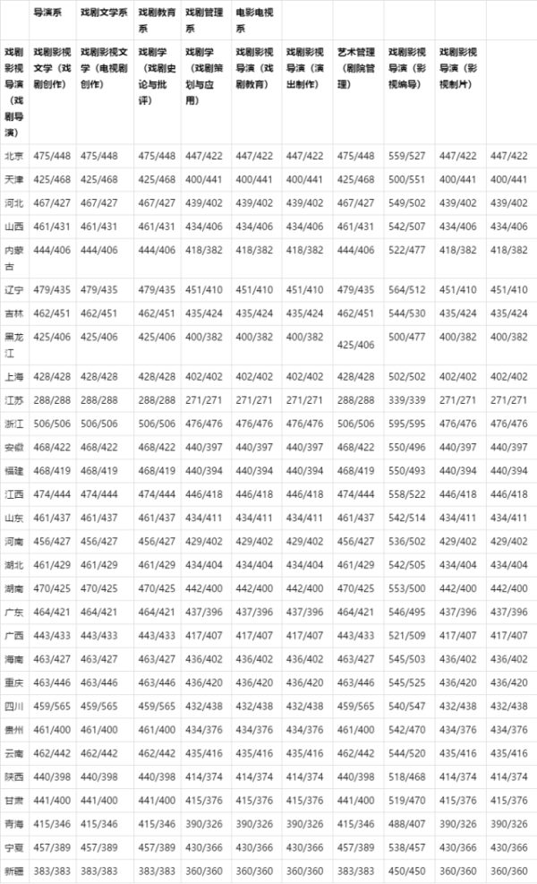 中央戏剧学院2019年录取分数线