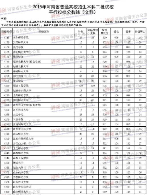 河南2018年高考本科二批院校投档分数线