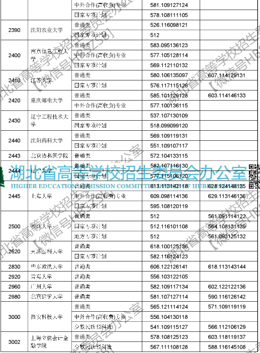 2018年湖北高考本科第一批录取院校投档线