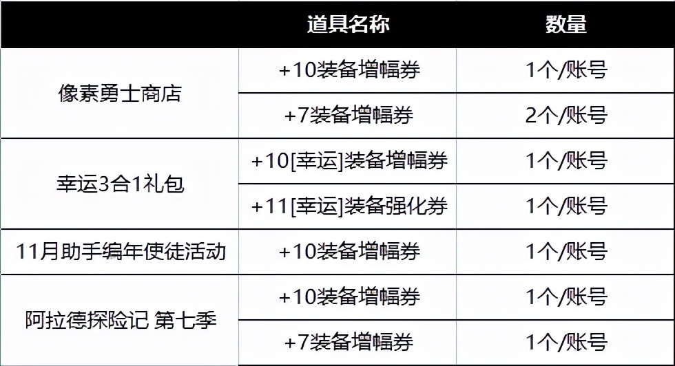 DNF：回归玩家玩转增幅11，这些方法技巧请查收